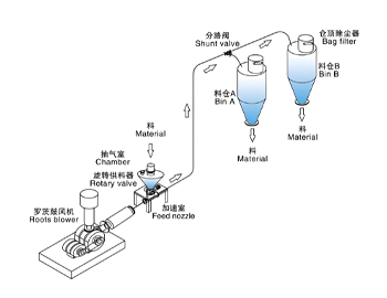 稀相气力输送系统