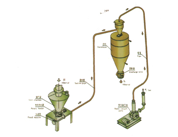 负压气力输送系统