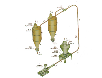 正压稀相气力输送系统