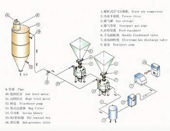 浓相气力输送系统